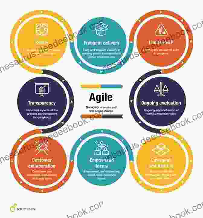 Core Principles Of Agile Work Culture Agile And Lean Work Cultures: Understanding How Design Thinking Lean And Agile Work Together: Lean Six Sigma