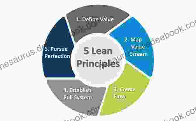 Core Principles Of Lean Work Culture Agile And Lean Work Cultures: Understanding How Design Thinking Lean And Agile Work Together: Lean Six Sigma